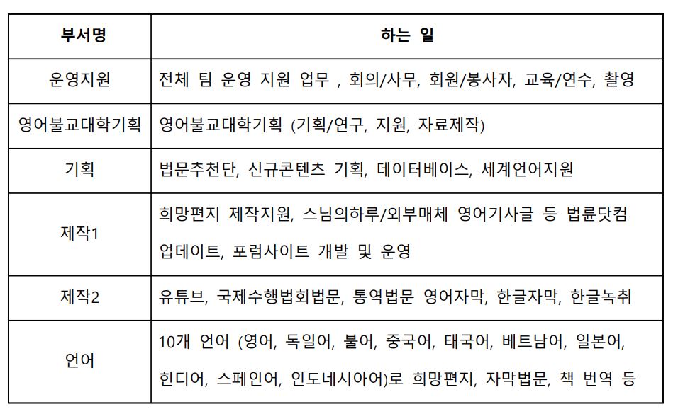 국제지부 콘텐츠 팀의 조직