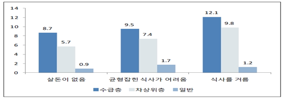 계층별 식품미보장 실태, 2013년 아동종합실태조사