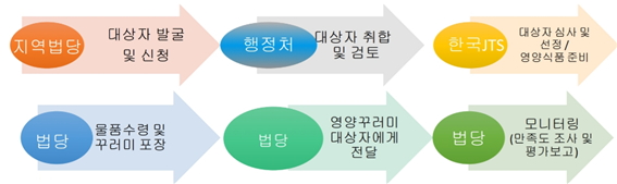 영양꾸러미 사업 진행 과정